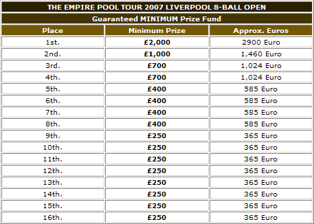 http://www.pro9.co.uk/html/gallery/gallery/EmpirePoolTour/2007TheEmpirePoolTourLondonOpenPrizeMoney.gif