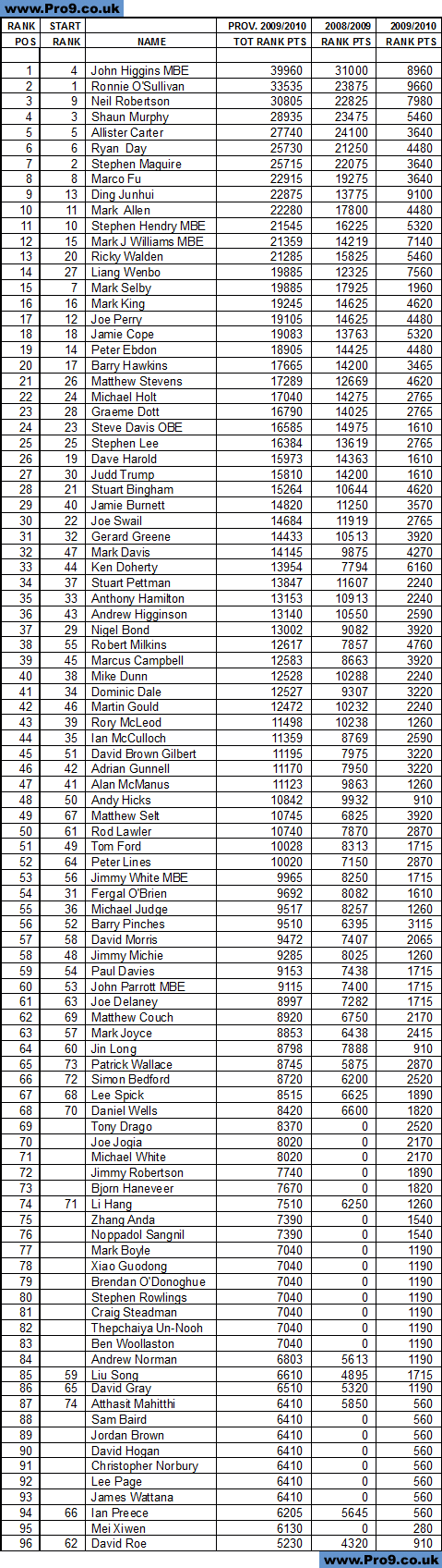 SNOOKER_RANKINGS
