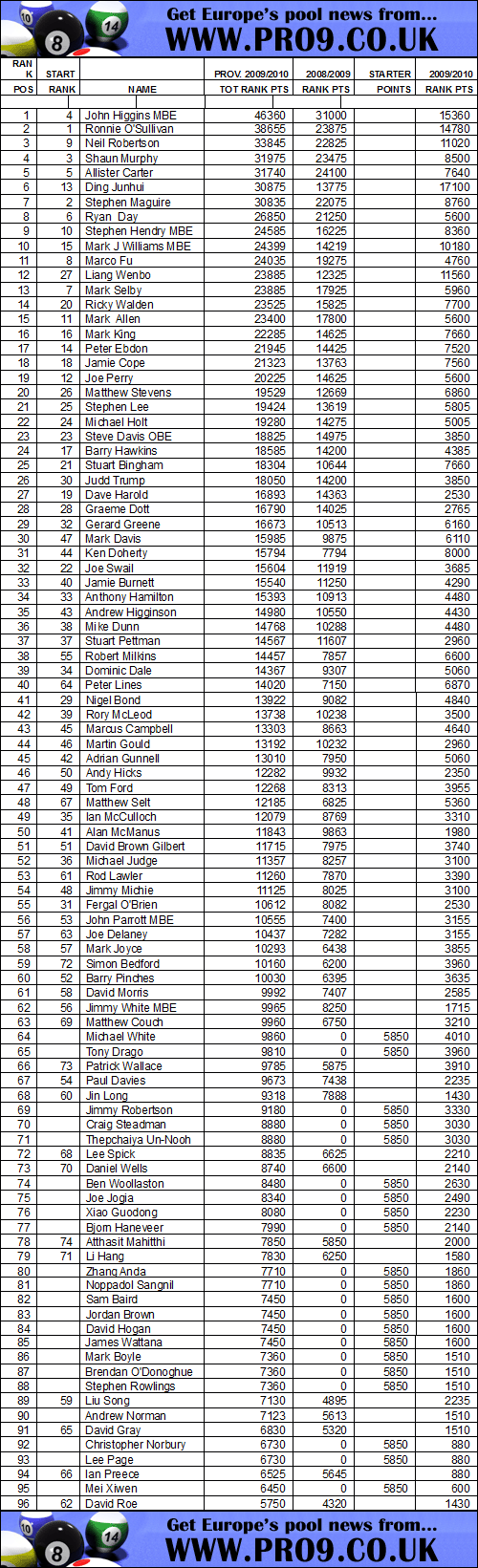 WorldSnookerRankings